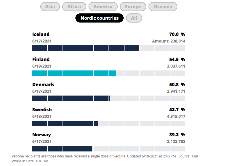 Vaksinimi: Finlanda e dyta ndër Nordikët dhe e pesta në Europë