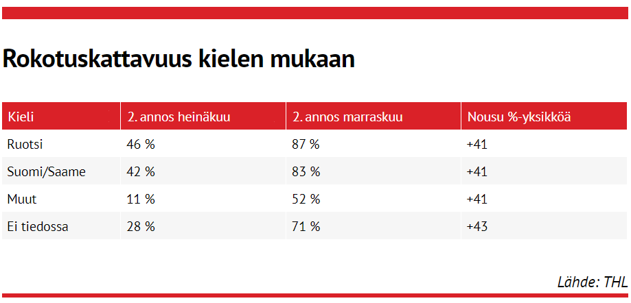 Vaksinimi: Të huajt – 52 përqind, finlandezët – 83 përqind